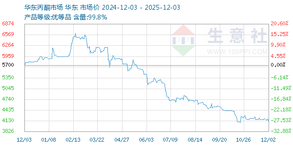 丙酮(华东市场)走势图