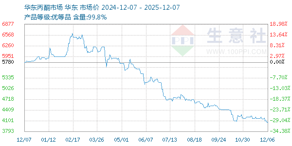 丙酮(华东市场)走势图