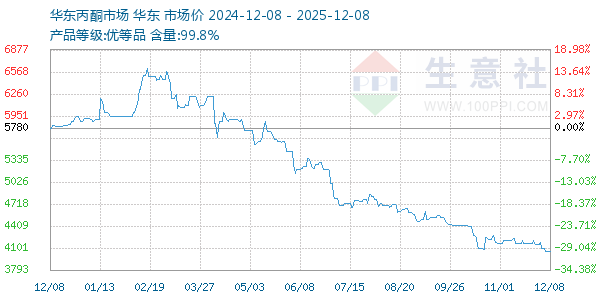 丙酮(华东市场)走势图