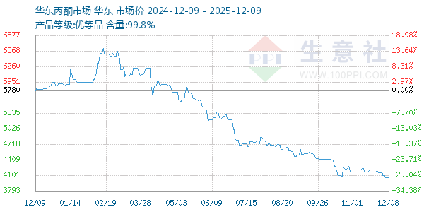丙酮(华东市场)走势图
