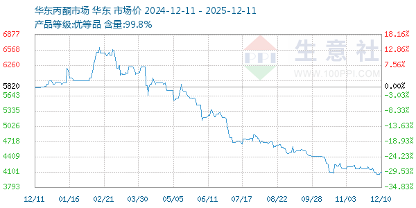 丙酮(华东市场)走势图