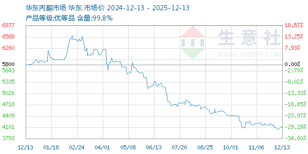 丙酮(华东市场)走势图