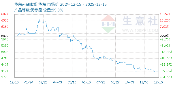 丙酮(华东市场)走势图