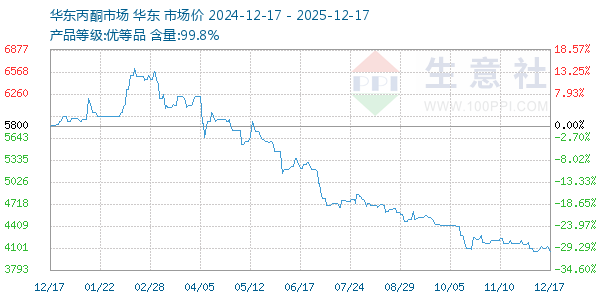 丙酮(华东市场)走势图