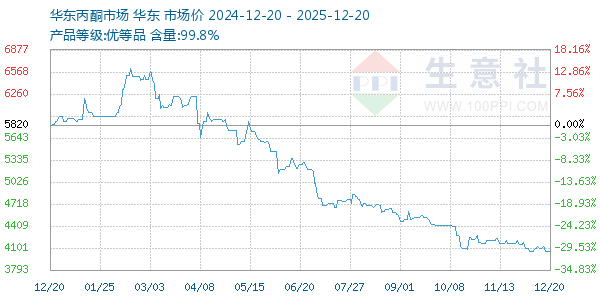丙酮(华东市场)走势图