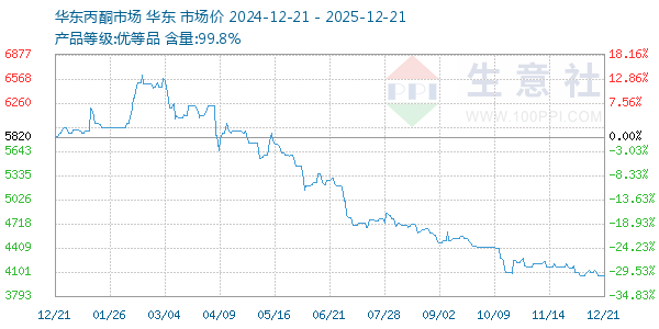 丙酮(华东市场)走势图