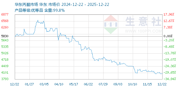 丙酮(华东市场)走势图
