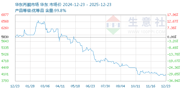 丙酮(华东市场)走势图