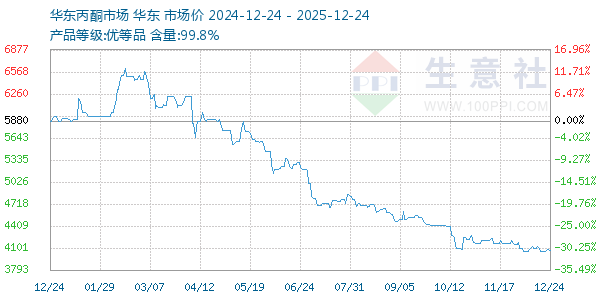 丙酮(华东市场)走势图