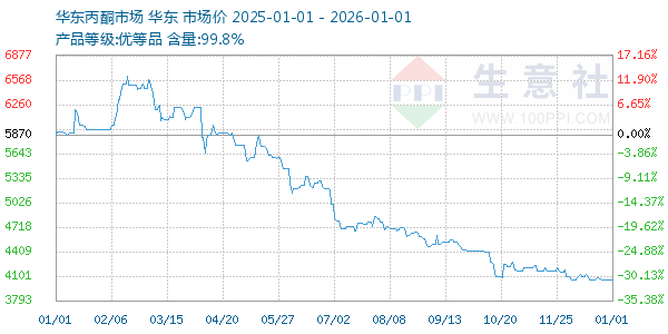 丙酮(华东市场)走势图