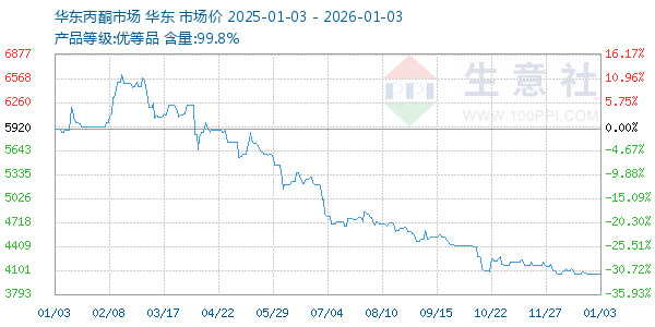 丙酮(华东市场)走势图