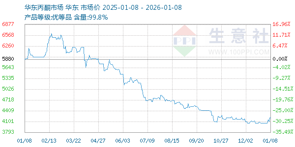 丙酮(华东市场)走势图