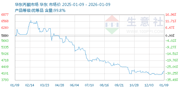 丙酮(华东市场)走势图