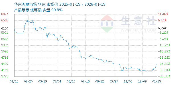 丙酮(华东市场)走势图