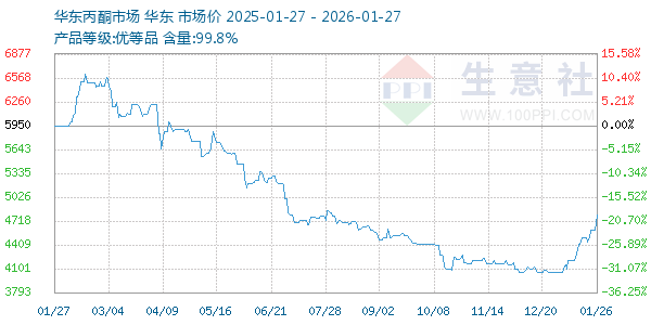 丙酮(华东市场)走势图