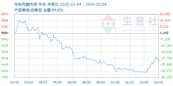 丙酮(华东市场)走势图