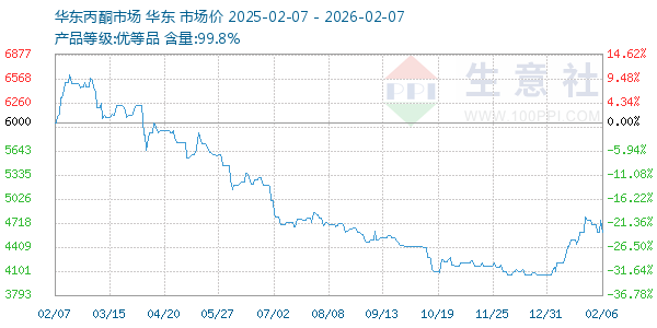 丙酮(华东市场)走势图