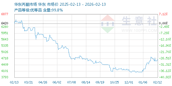 丙酮(华东市场)走势图