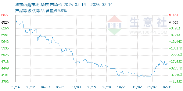 丙酮(华东市场)走势图