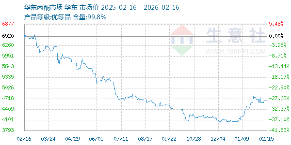 丙酮(华东市场)走势图