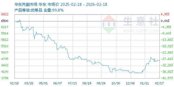 丙酮(华东市场)走势图
