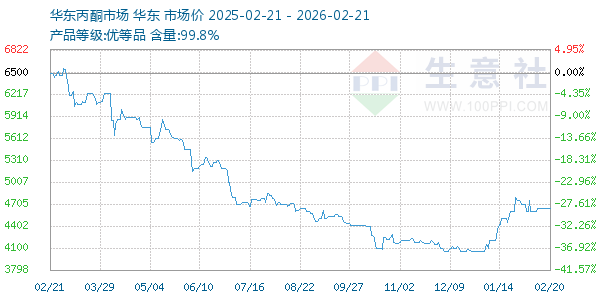 丙酮(华东市场)走势图
