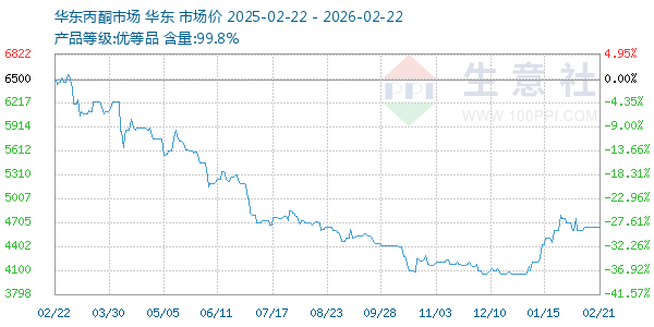 丙酮(华东市场)走势图