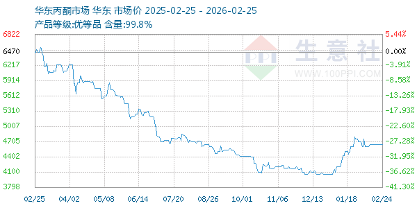 丙酮(华东市场)走势图