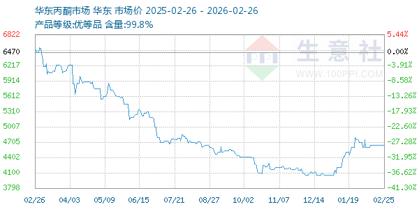 丙酮(华东市场)走势图