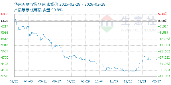 丙酮(华东市场)走势图
