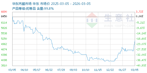 丙酮(华东市场)走势图