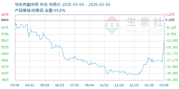 丙酮(华东市场)走势图
