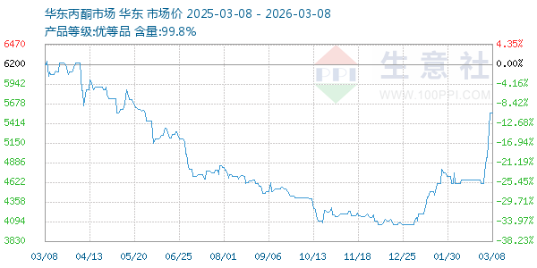 丙酮(华东市场)走势图
