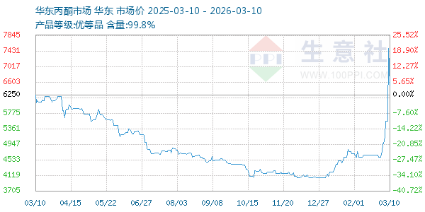 丙酮(华东市场)走势图