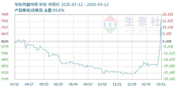 丙酮(华东市场)走势图