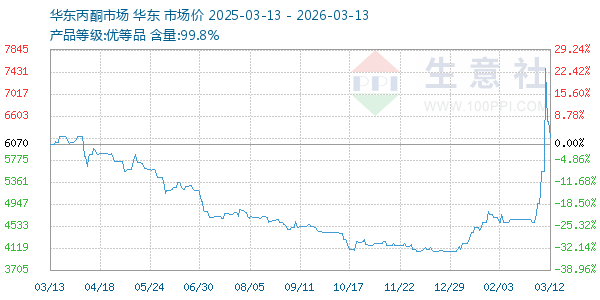 丙酮(华东市场)走势图