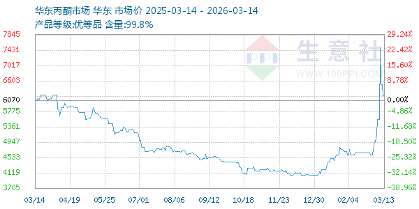 丙酮(华东市场)走势图