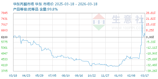 丙酮(华东市场)走势图