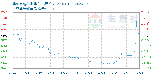 丙酮(华东市场)走势图