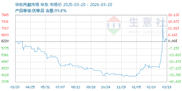 丙酮(华东市场)走势图