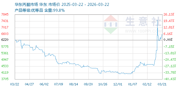 丙酮(华东市场)走势图