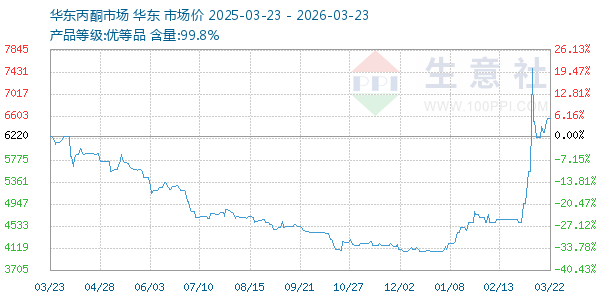 丙酮(华东市场)走势图