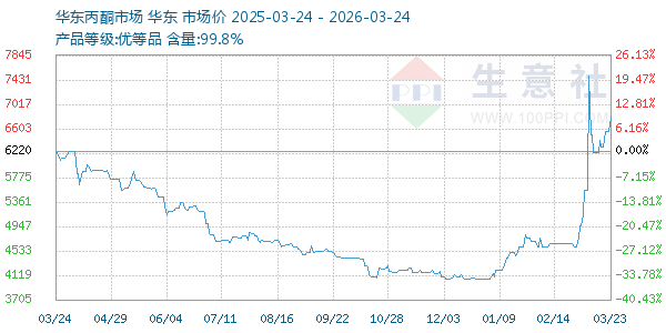 丙酮(华东市场)走势图