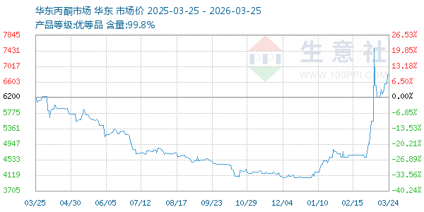 丙酮(华东市场)走势图