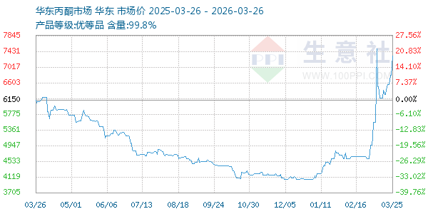 丙酮(华东市场)走势图