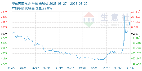 丙酮(华东市场)走势图