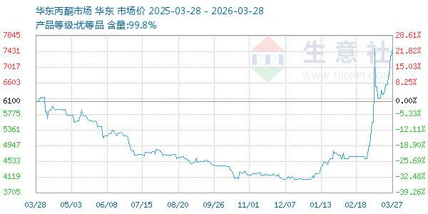 丙酮(华东市场)走势图