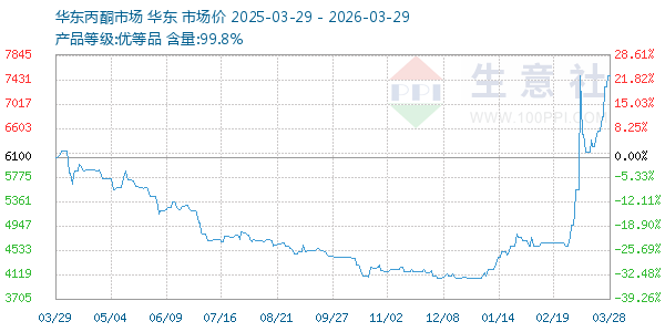 丙酮(华东市场)走势图