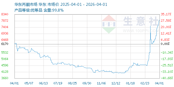 丙酮(华东市场)走势图