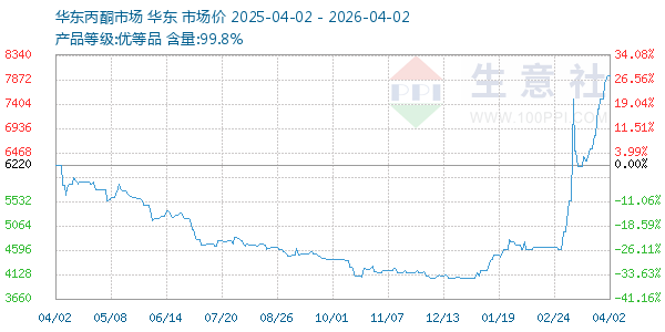 丙酮(华东市场)走势图